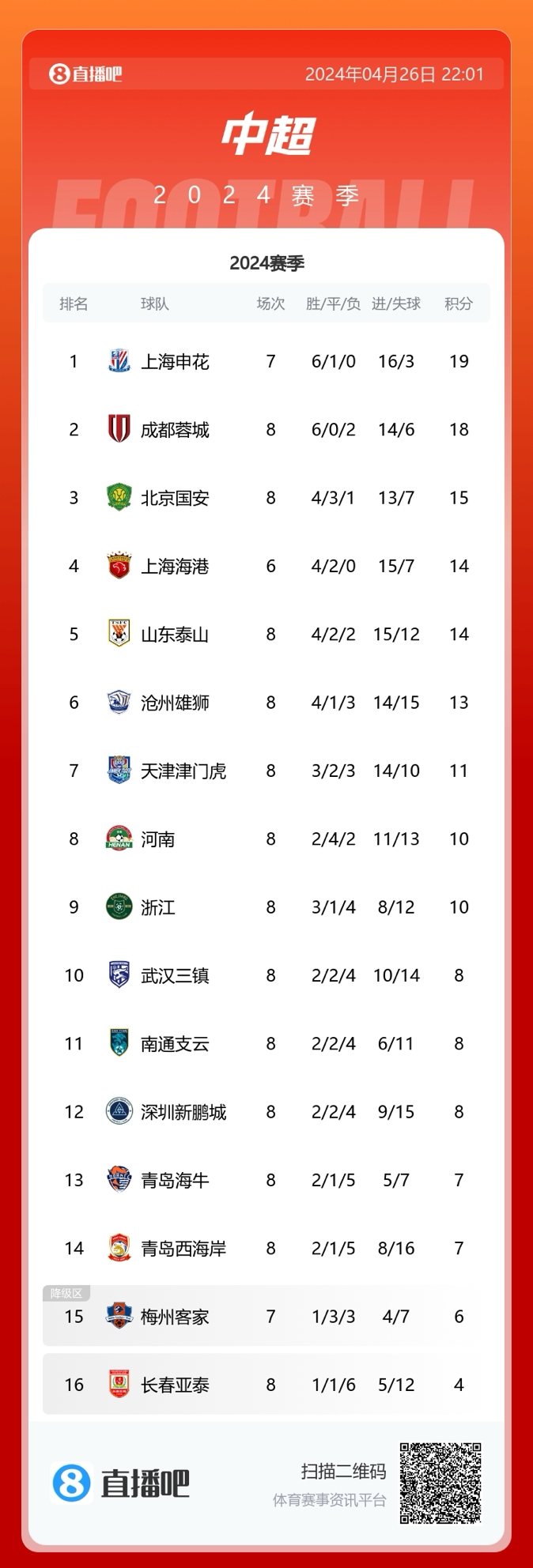 中超积分榜：泰山1球小胜升至第5，蓉城仍第2，国安两连胜暂升第3